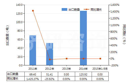 2011-2015年9月中國(guó)其他鈮、鉭、釩礦砂及其精礦(HS26159090)出口量及增速統(tǒng)計(jì)